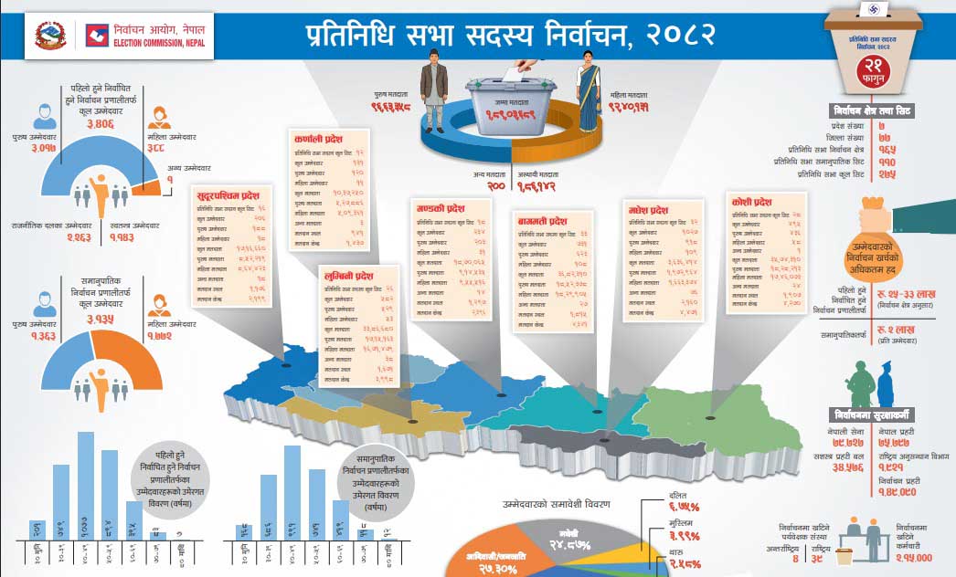 इन्फोग्राफिक्समा निर्वाचनको सम्पूर्ण विवरण : सात लाखभन्दा बढी सुरक्षाकर्मी परिचालन