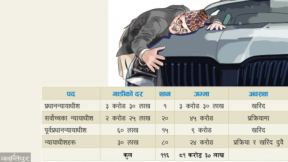महामारीका बेला न्यायाधीशहरूलाई गाडी किन्न ८१ करोड