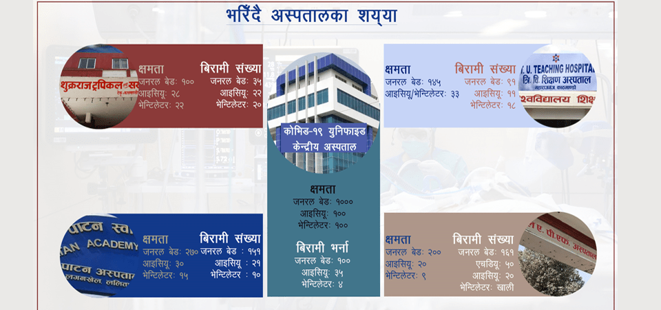 सङ्क्रमण बढ्यो, उपत्यकाका अस्पताल भरिए